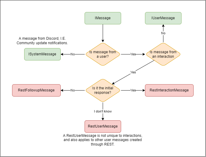 IMessageChart